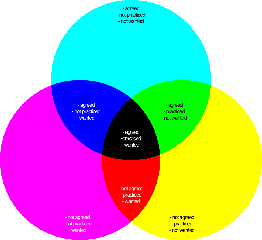 archive/1644769584806/assets/venn-diagram.png