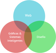 jekyll/curriculum/images/venndiagram.png